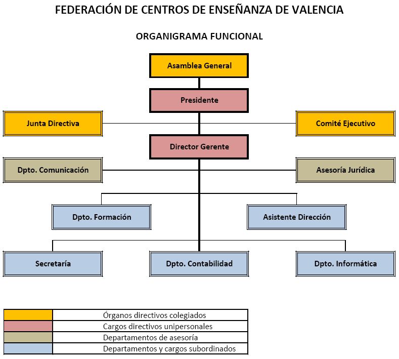 Organigrama Identificativo